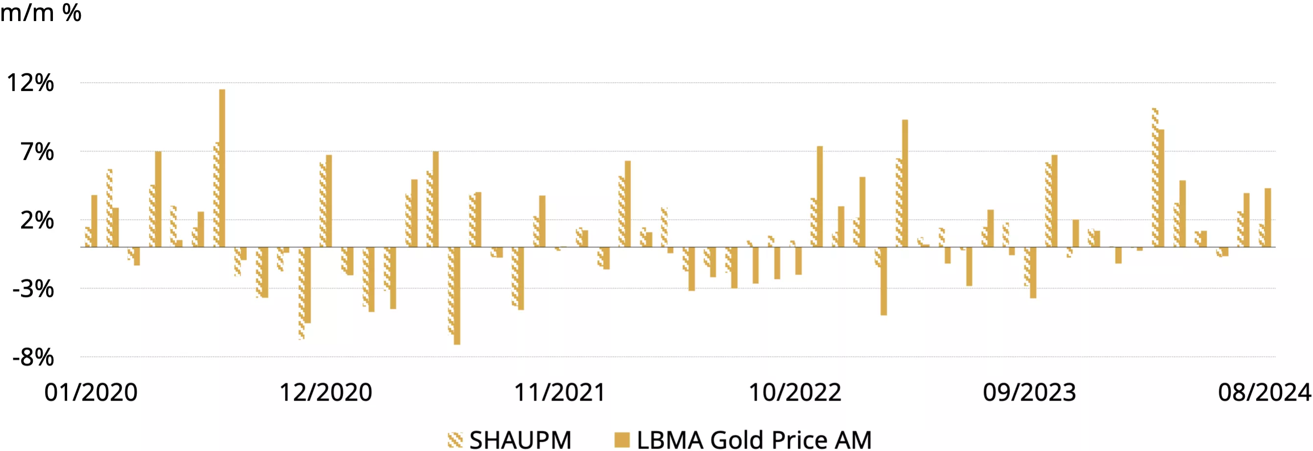 Gold extended its strength in August