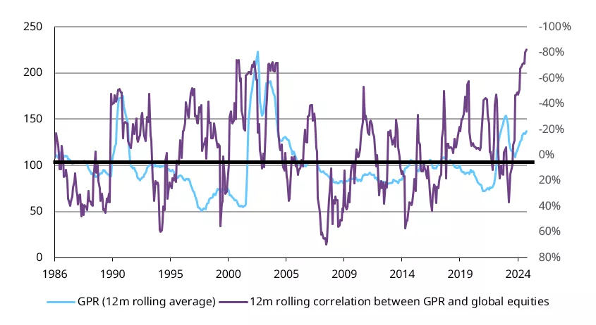 Chart 2: Rising geopolitical risk leads to equity market selloffs