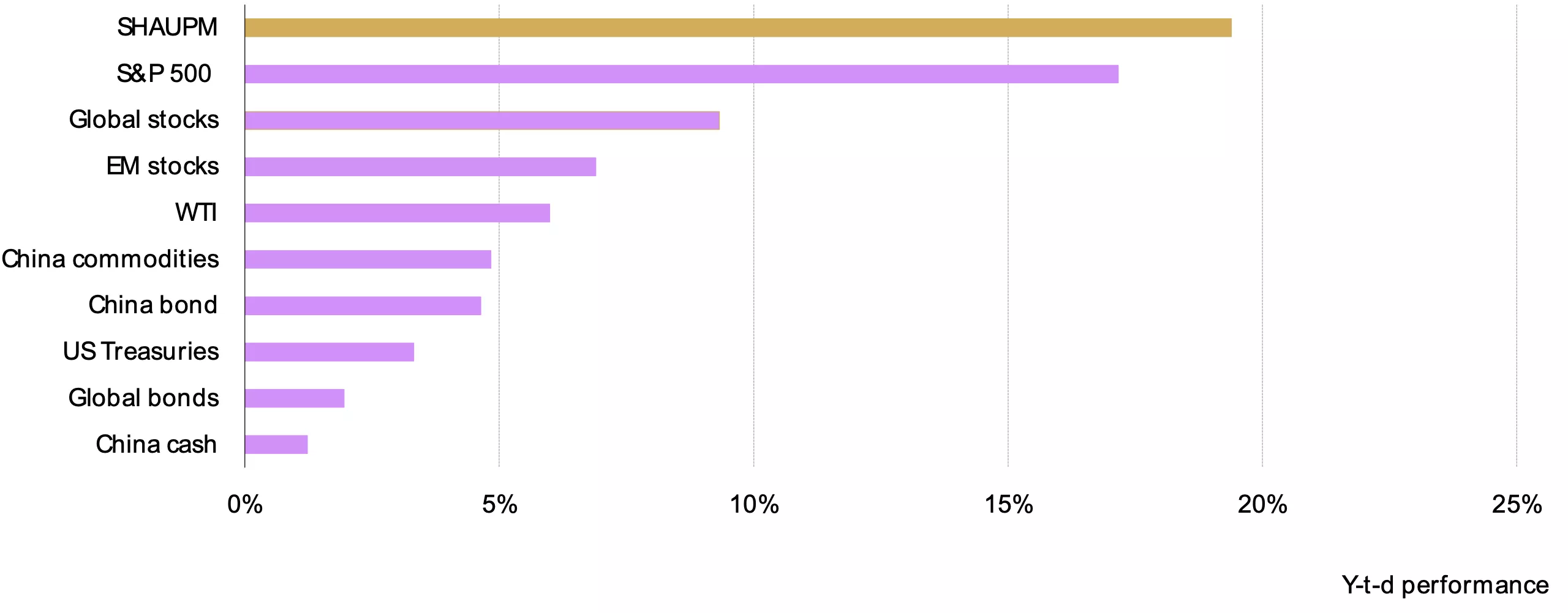 Gold has outperformed major assets so far in 2024*