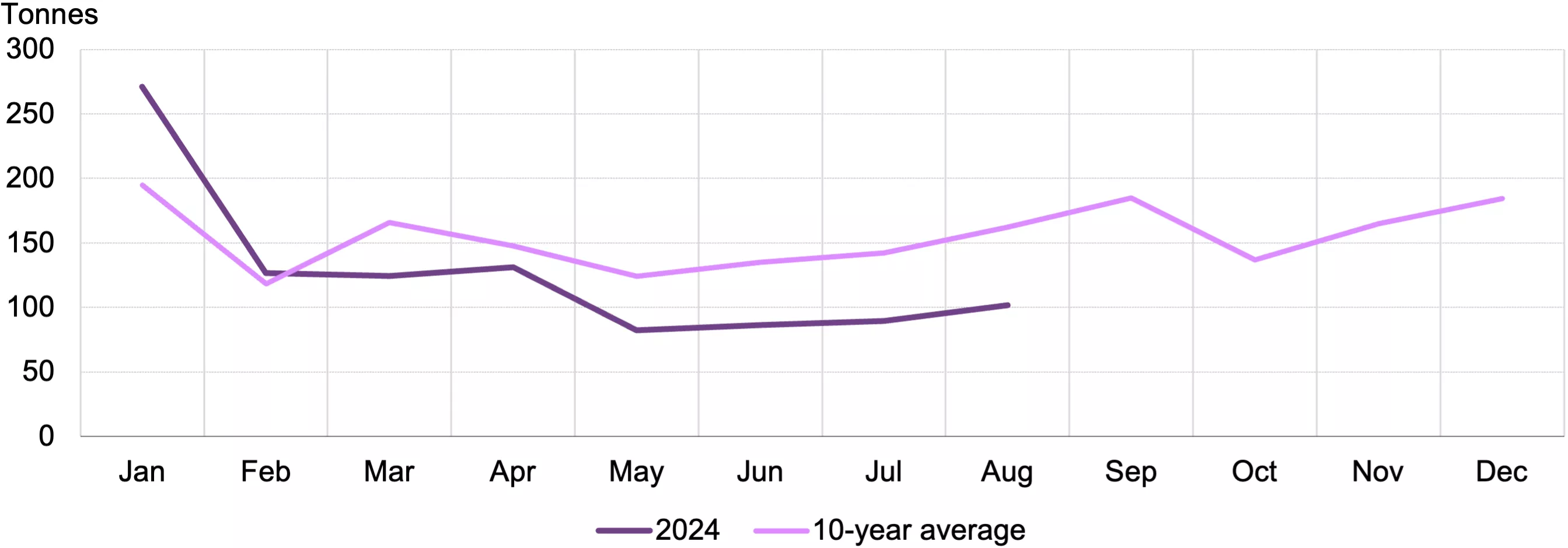 August saw a weak seasonal m/m rebound