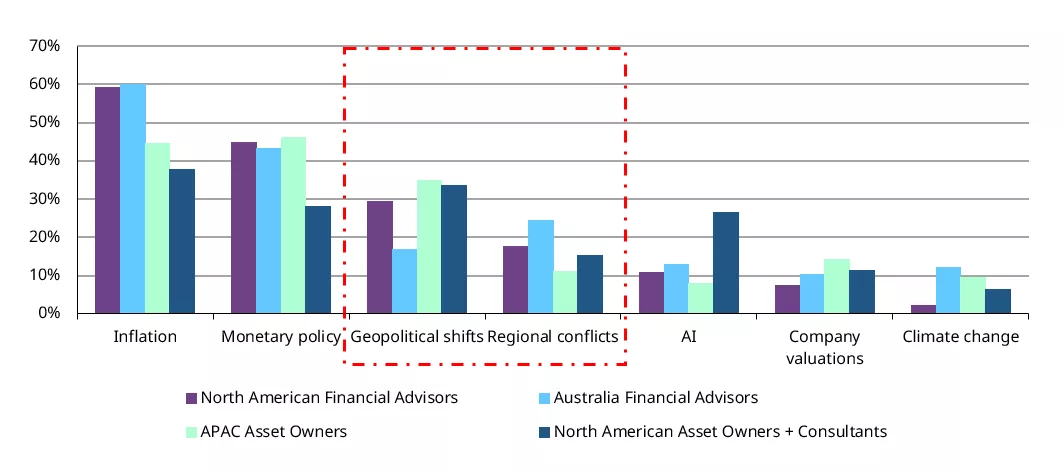 Chart 3: Geopolitical risks: one of the top concerns for global investors