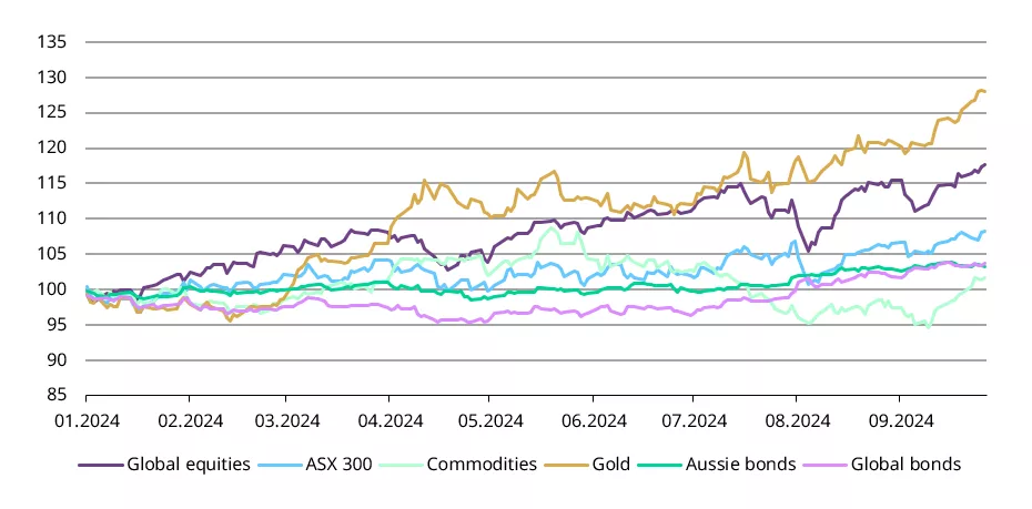 Chart 4: Gold has held up during geopolitical risk spikes so far this year