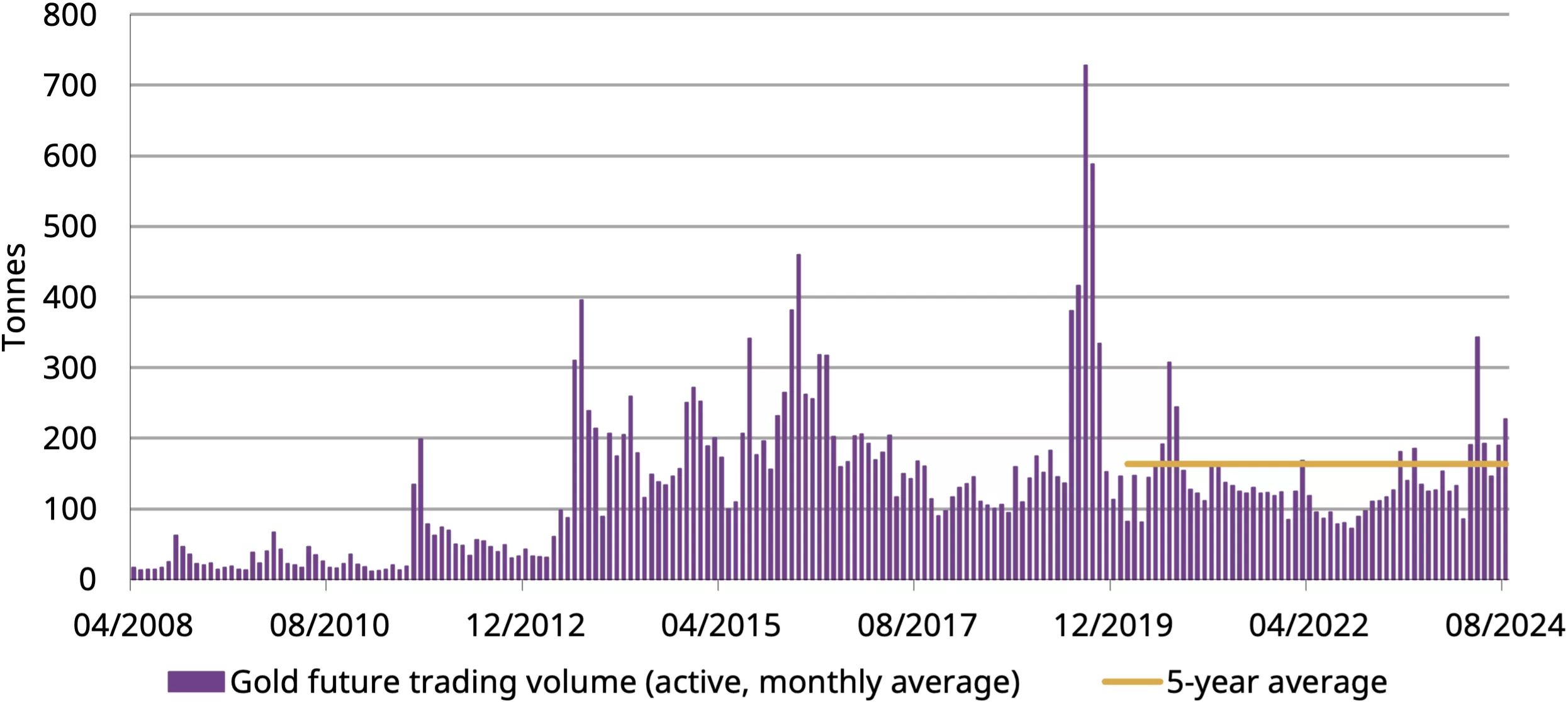 Trading volumes at the SHFE continued to climb