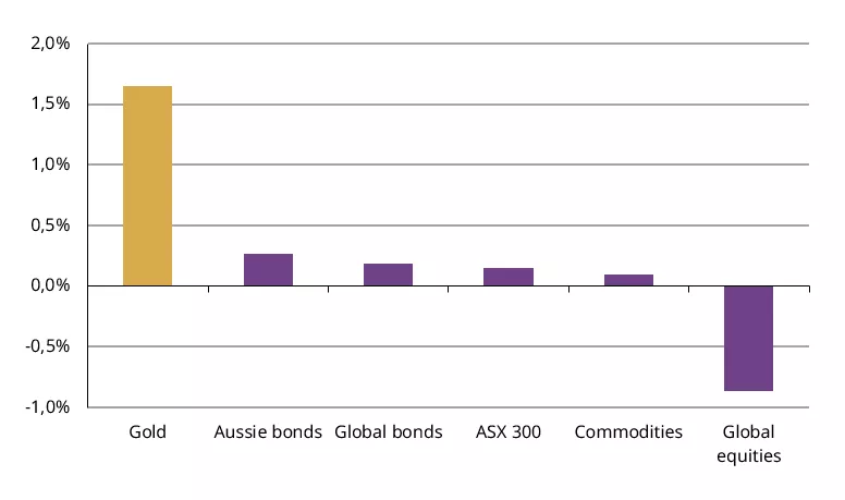 Chart 5: Gold, a consistent outperformer during geopolitical crises