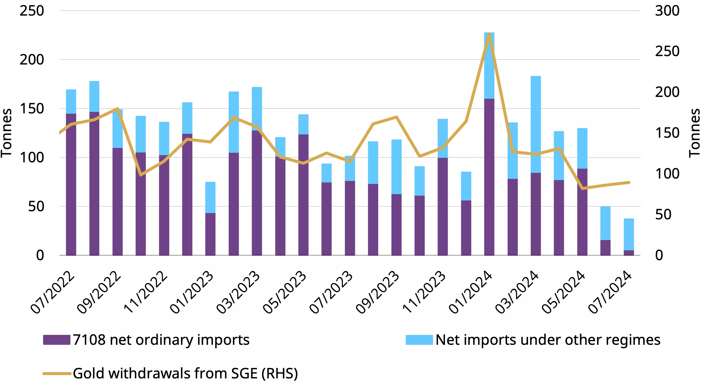 Gold imports declined further*