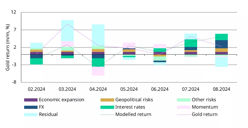 Chart 6: Geopolitical risks have been a consistent contributor to gold’s return in 2024