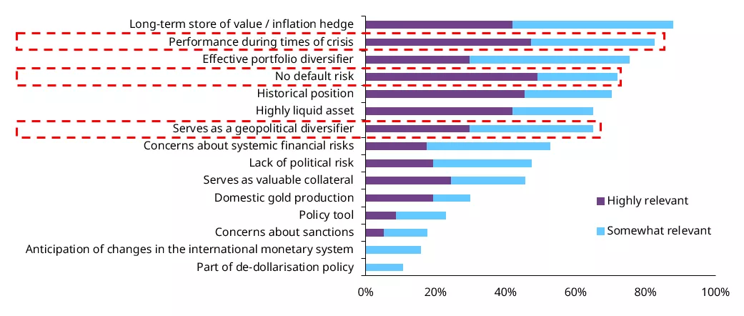 Chart 7: Geopolitical risk-related concerns are driving the gold purchase decisions of global central banks