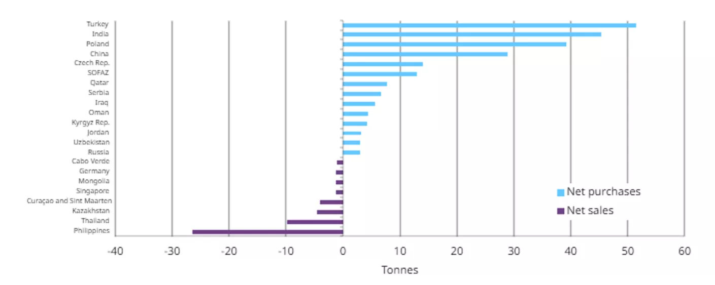 Y-t-d central bank net purchases and sales*