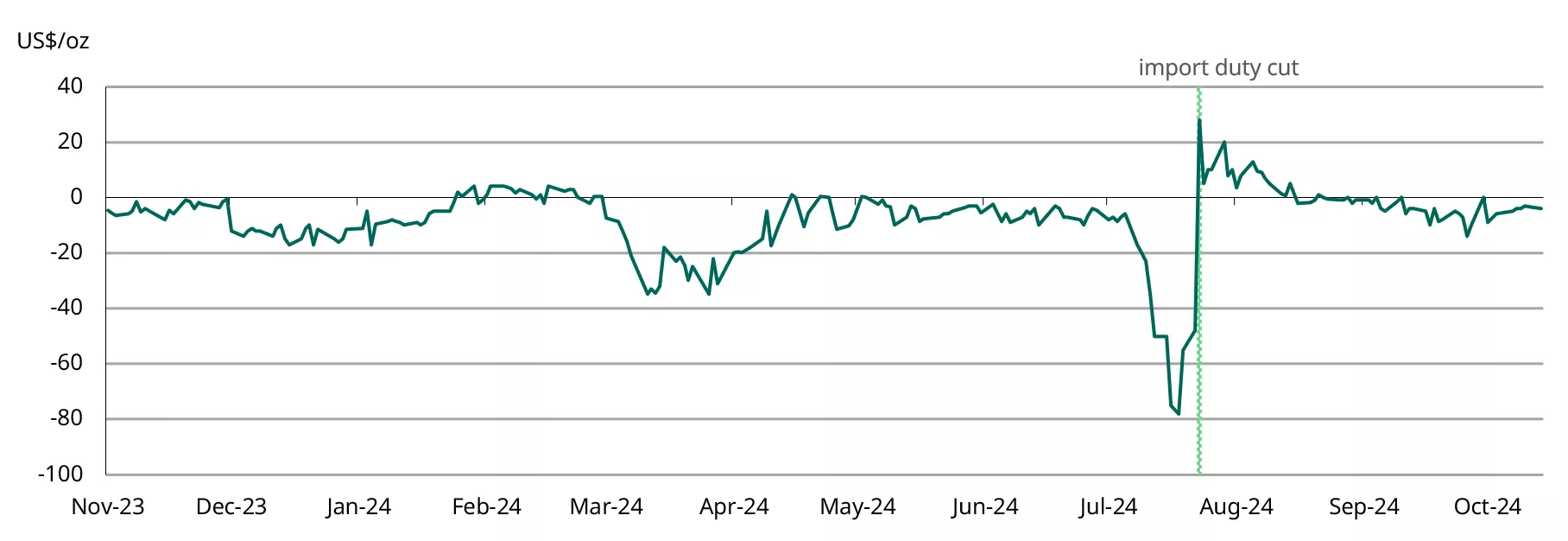 Chart 2