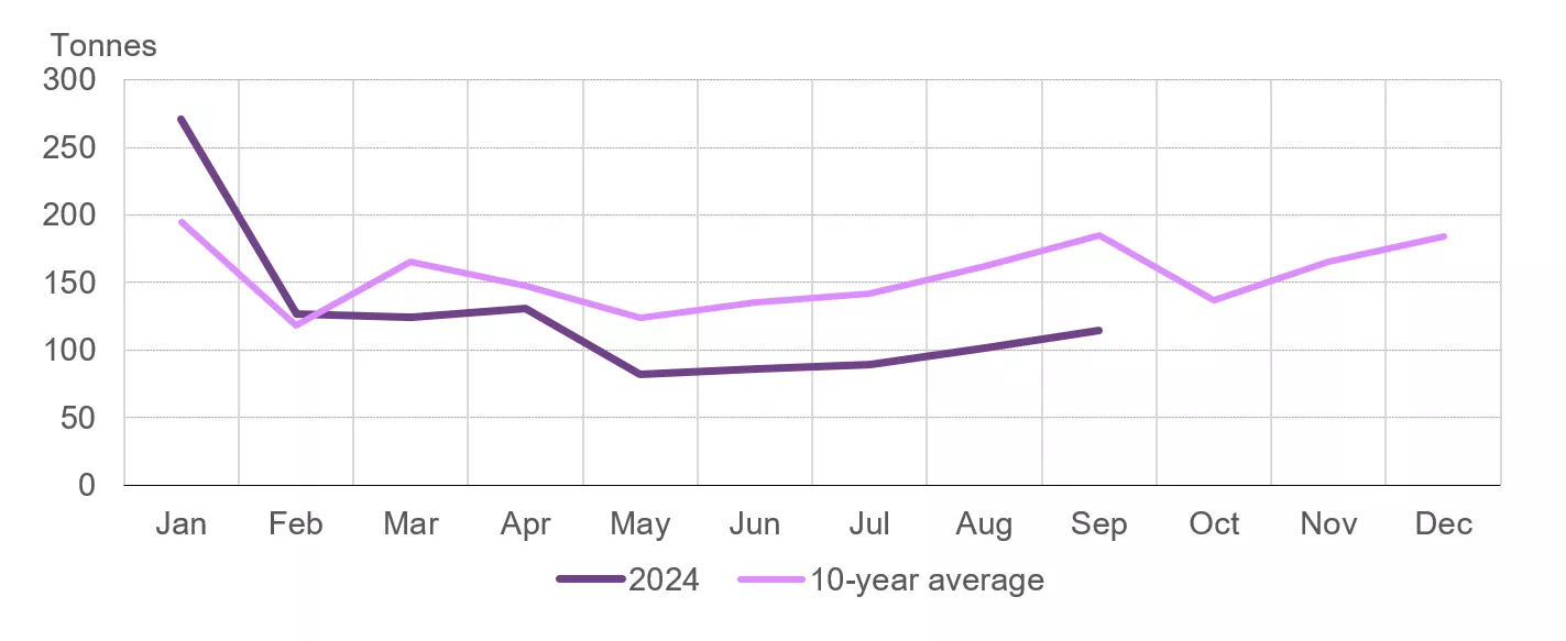 Chart 3