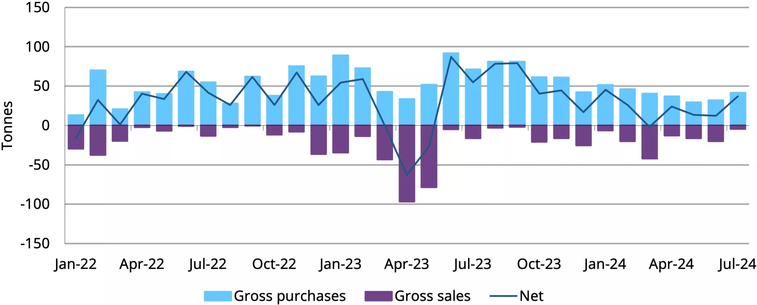 Central bank demand eases in August