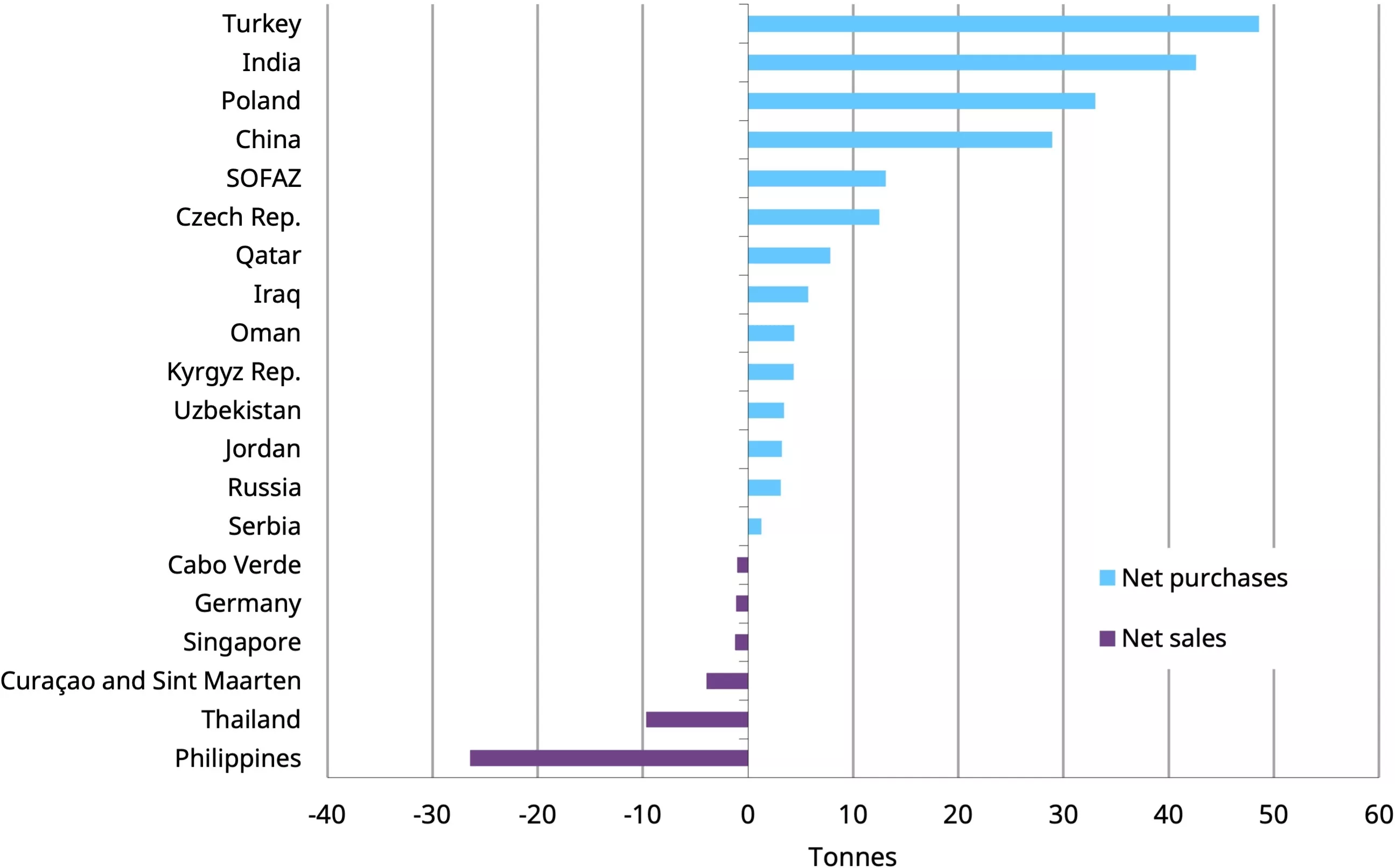 Y-t-d central bank net purchases and sales*