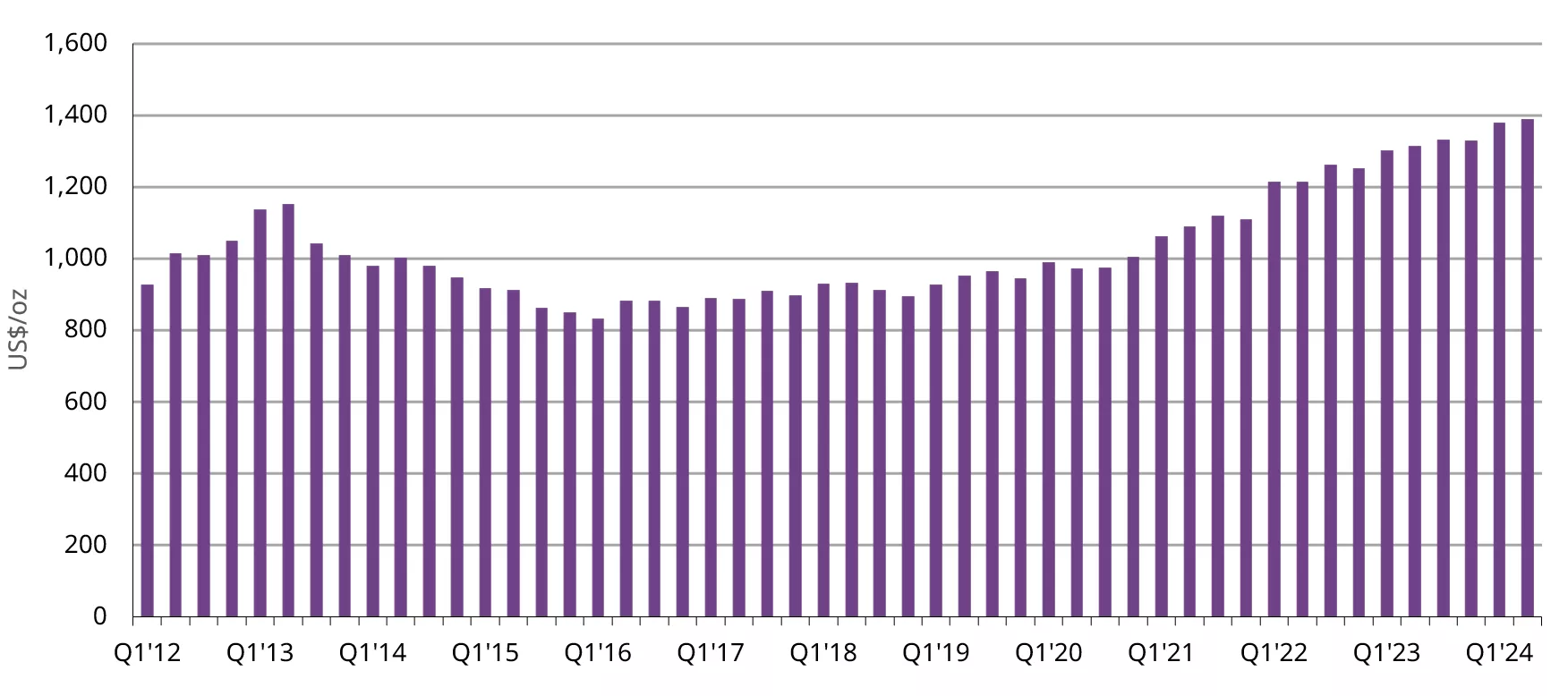 Chart 1