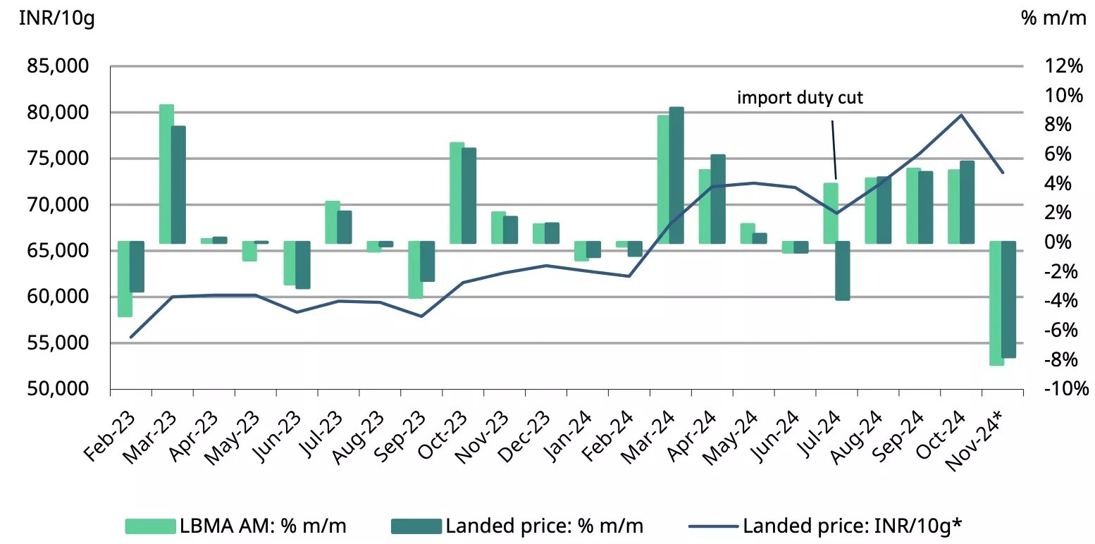 Chart 1: Gold’s climb slows after October gains Monthly LBMA Price AM and domestic landed price* changes and movement