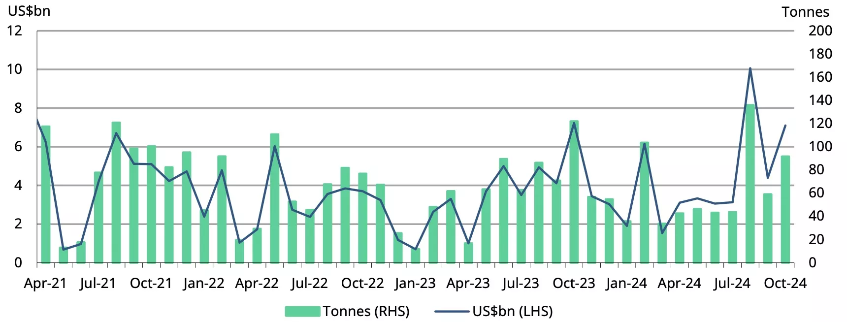 Chart 5: Gold imports expand Monthly gold imports; in tonnes and US$bn*