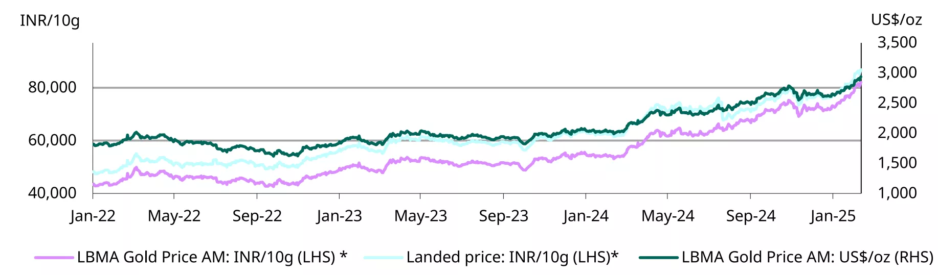 chart 1