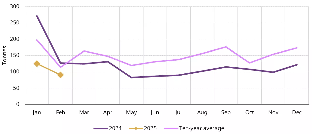 Chart 3